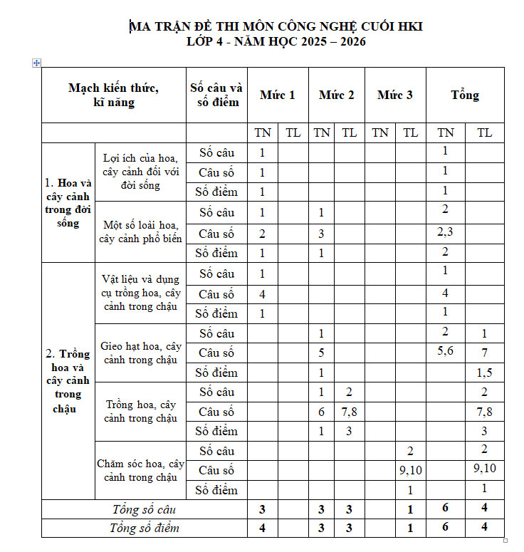 Ma trận đề Công nghệ lớp 4 cuối kì I